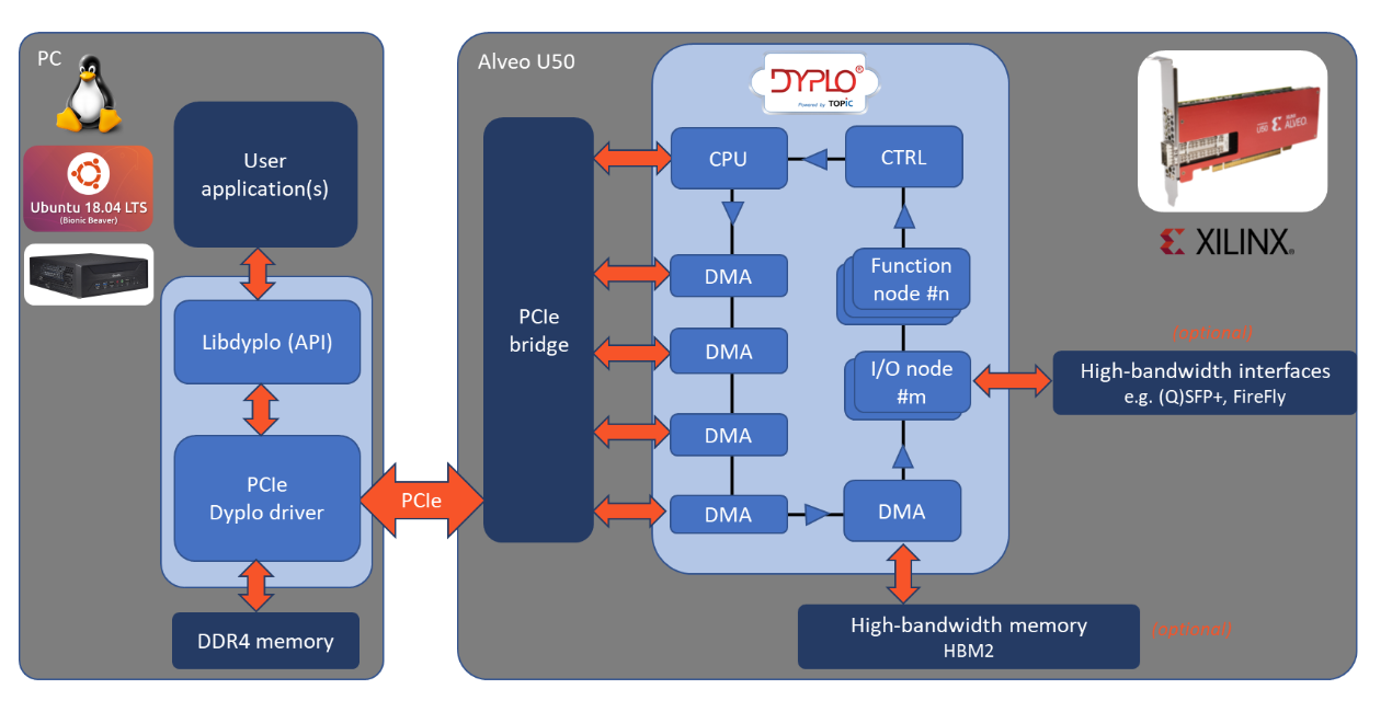 based on a custom developed PCI Express controller