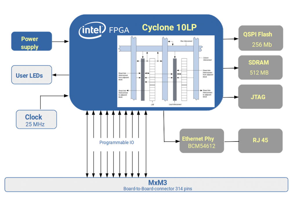 Mcxl Intel Psg Cyclone10lp The First Fpga System On Module Featuring Hyperbus Technology Aries Embedded Gmbh